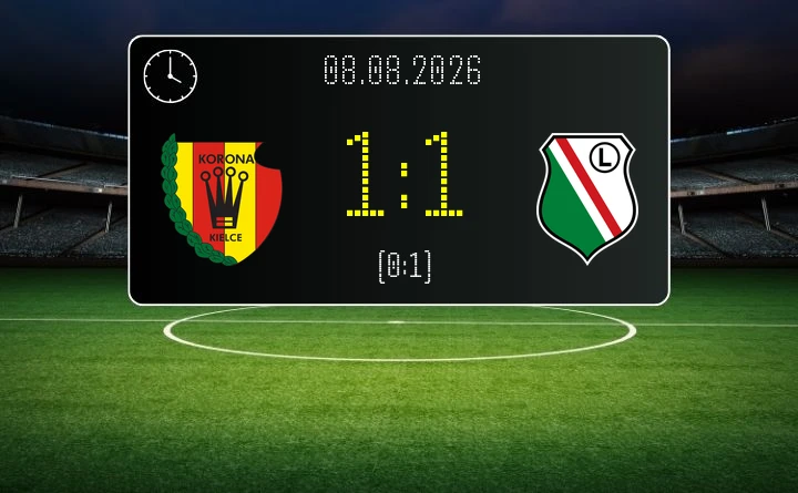 [PIŁKA NOŻNA] Korona Kielce – Legia Warszawa 1:1 w PKO BP Ekstraklasie. Goście wypuścili zwycięstwo z rąk
