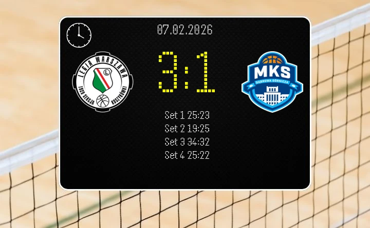 Legia Warszawa wygrywa ważne starcie w PlusLidze z MKS Dąbrowa Górnicza 3:1