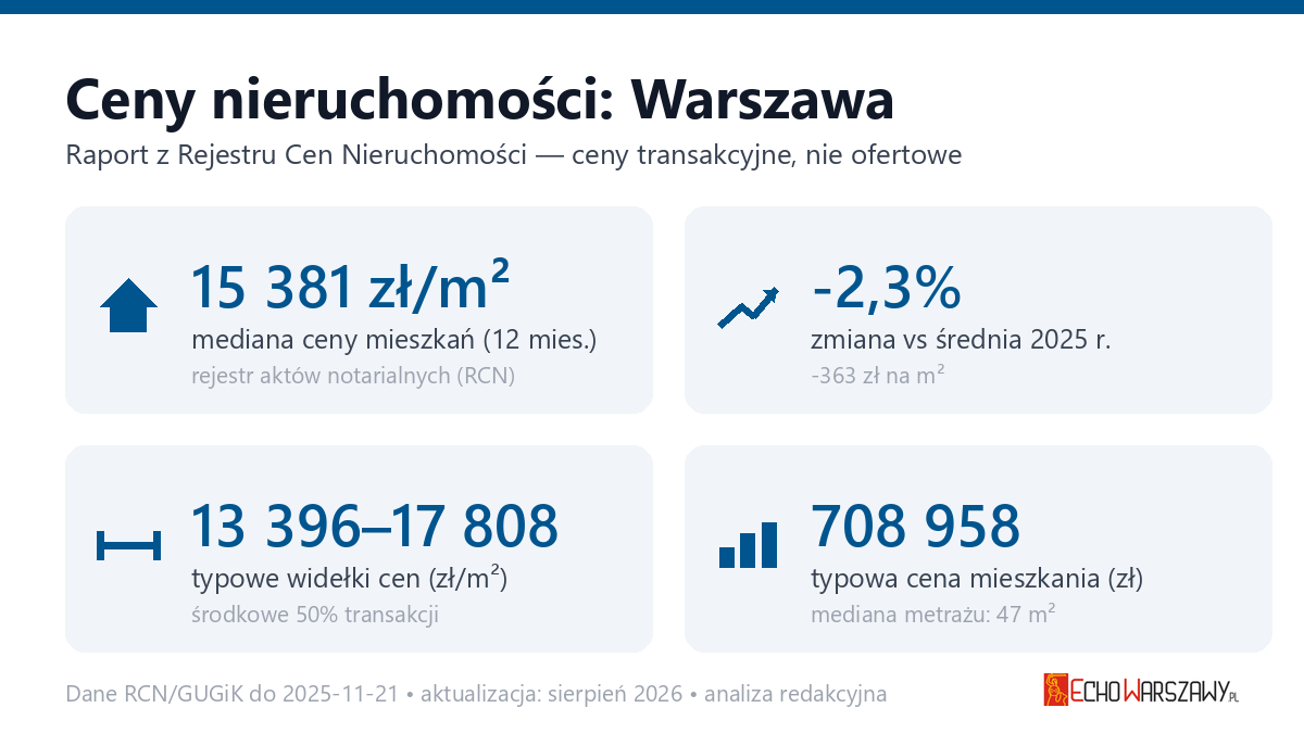 Infografika: ceny mieszkań w Warszawa