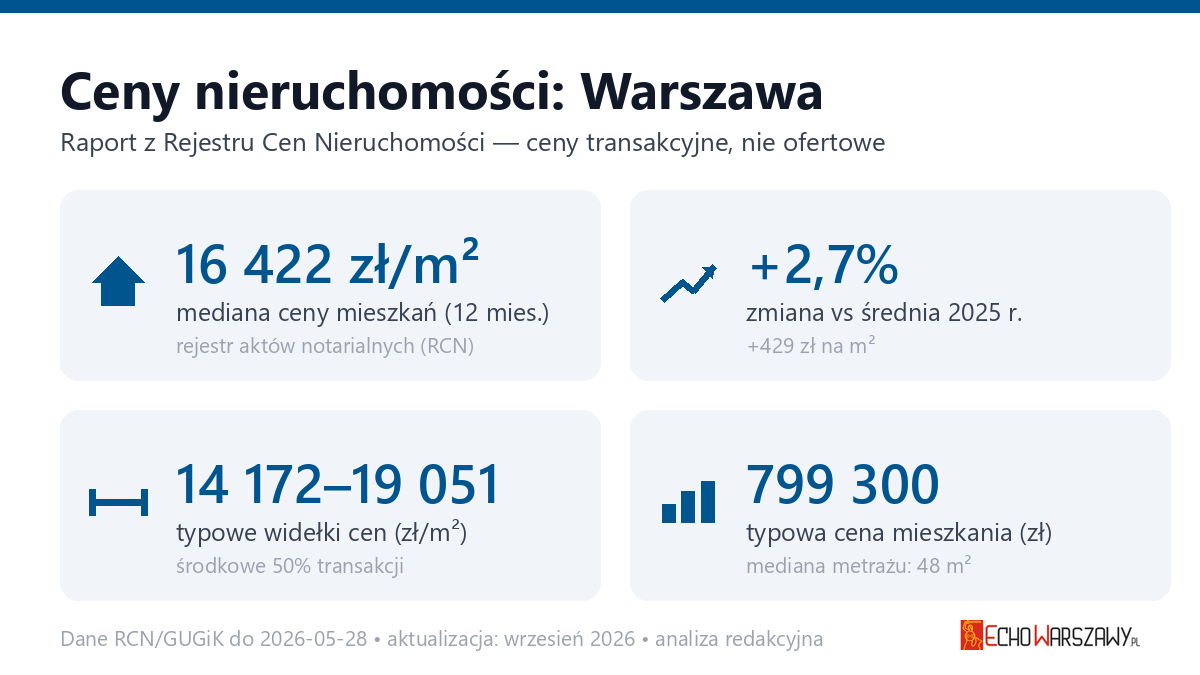 Infografika: ceny mieszkań w Warszawie