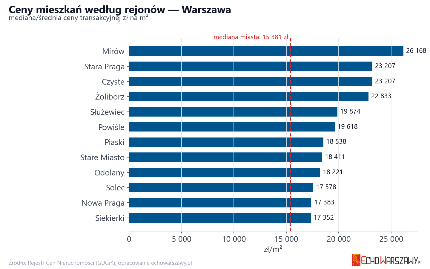 Ceny wg części miasta - Warszawa