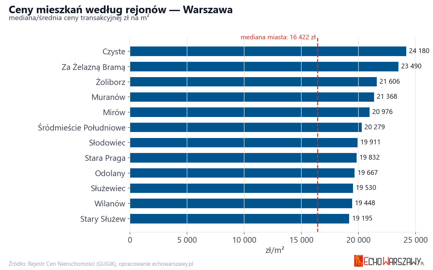 Ceny wg części miasta - Warszawa