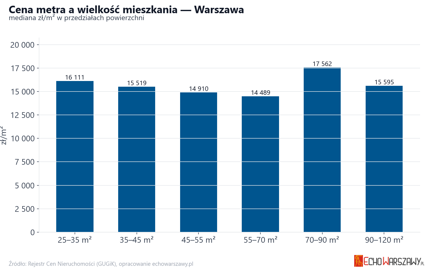 Ceny wg metrażu - Warszawa