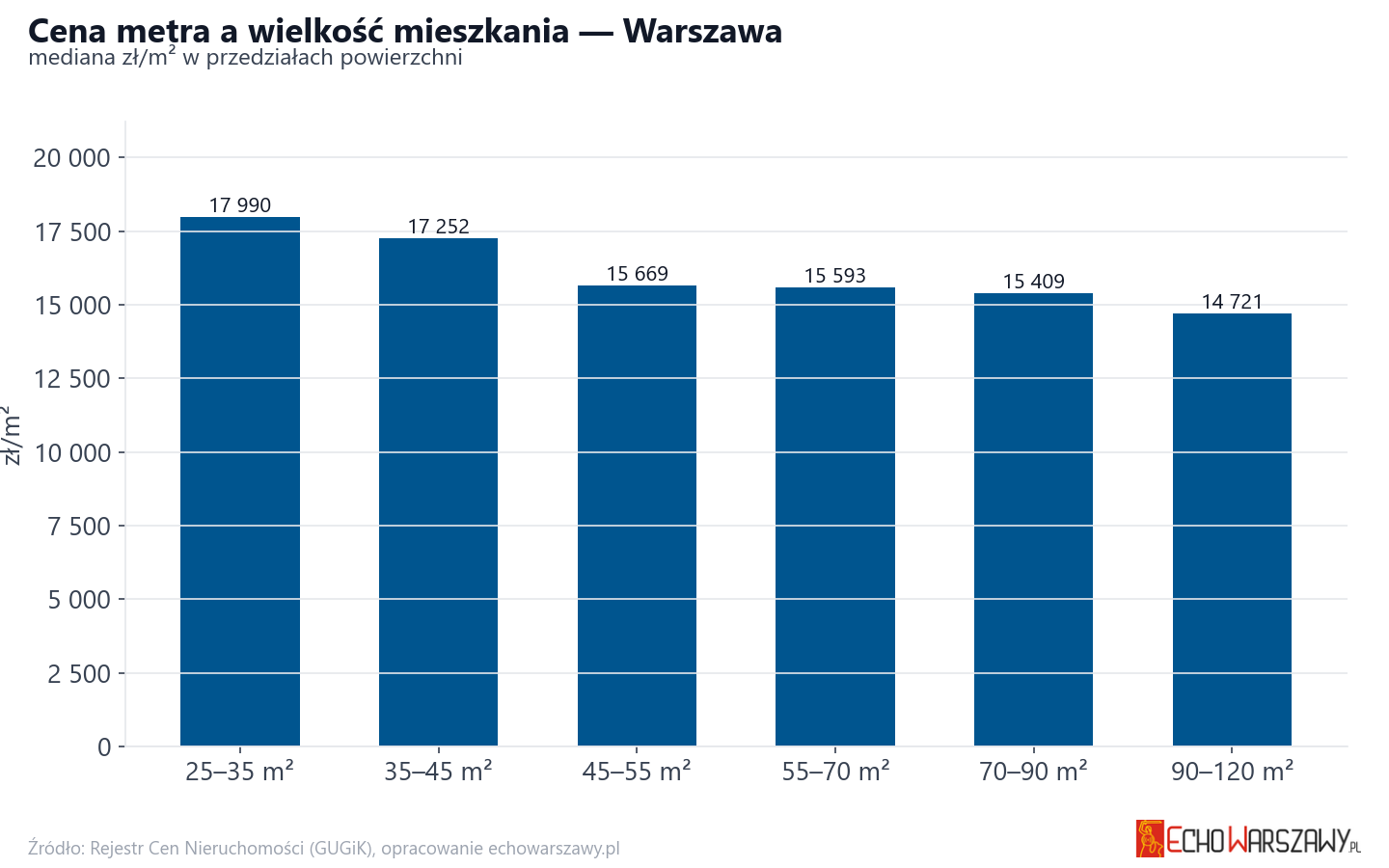 Ceny wg metrażu - Warszawa