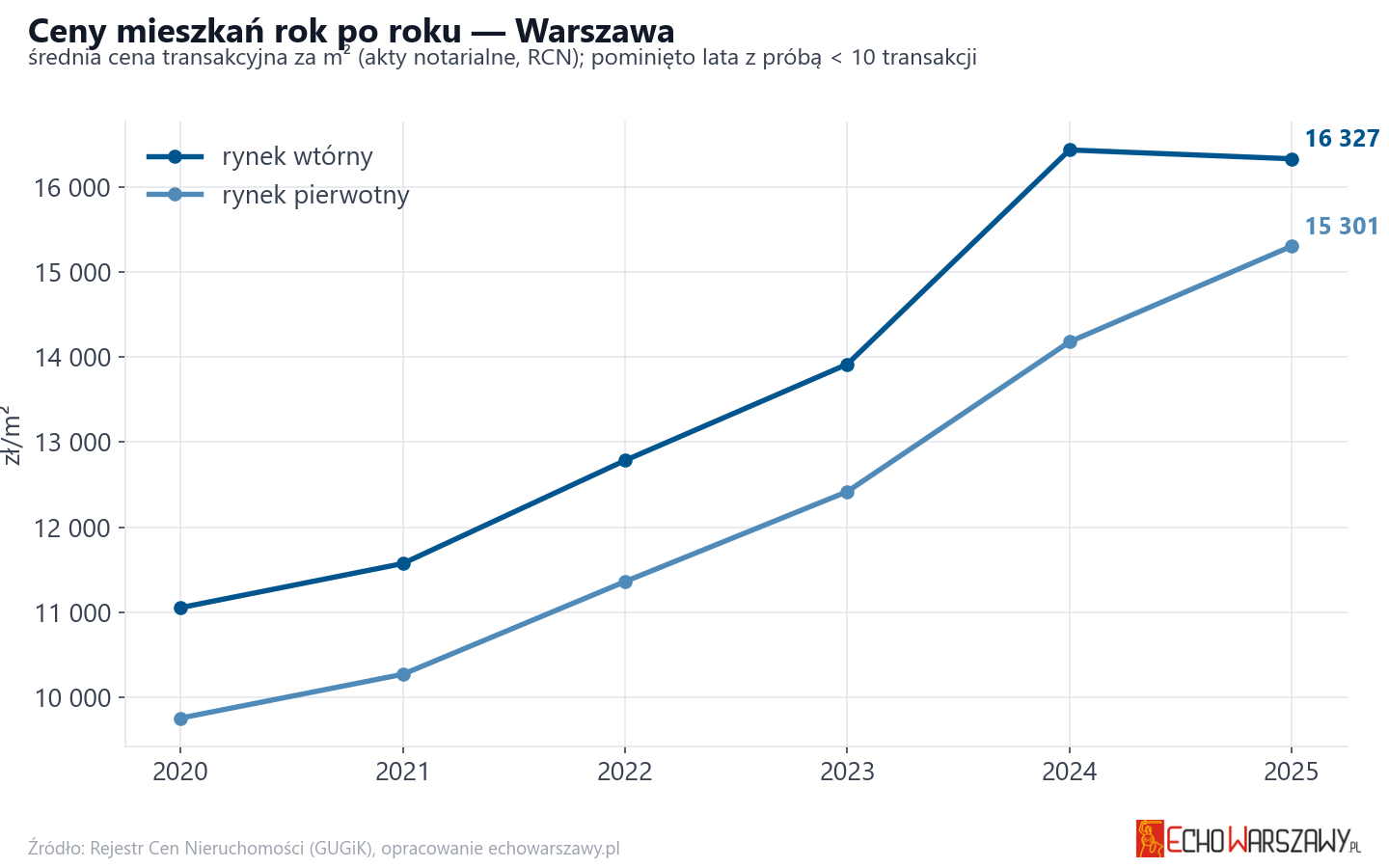 Trend cen - Warszawa