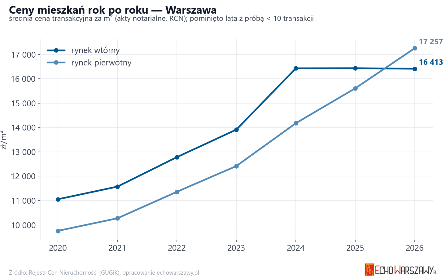 Trend cen - Warszawa
