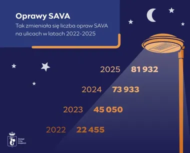Warszawskie ulice po wielkiej wymianie. Niemal wszystkie mają już oprawy SAVA